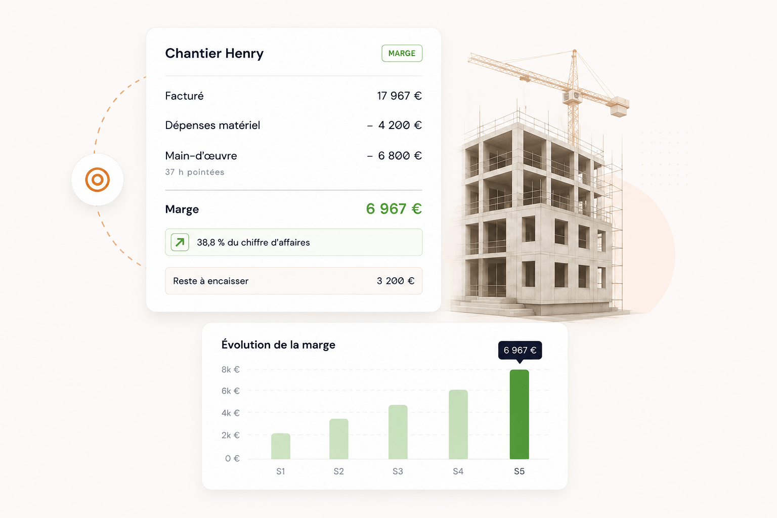 La marge du chantier Henry dans Velioh : 17 967 € facturés, moins 4 200 € de matériel et 6 800 € de main-d'œuvre pour 37 heures pointées, soit 6 967 € de marge et 3 200 € restant à encaisser.